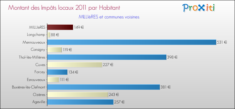 Montant des impôts locaux par Habitant pour MILLIèRES et les communes proches Comparaison des impôts locaux par habitant pour MILLIèRES et les communes voisines