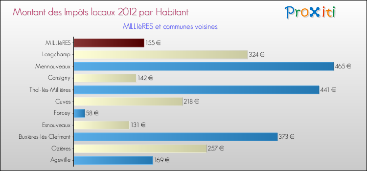 Montant des impôts locaux par Habitant pour MILLIèRES et les communes proches Comparaison des impôts locaux par habitant pour MILLIèRES et les communes voisines