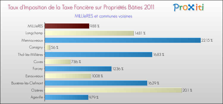 Taux d'imposition de la taxe foncière sur le bati 2011 pour MILLIèRES et les communes proches Comparaison des taux d'imposition de la taxe foncière sur le bati 2011 pour MILLIèRES et les communes voisines