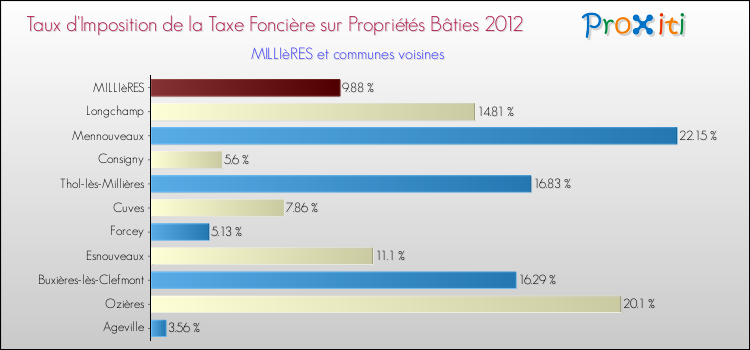 Taux d'imposition de la taxe foncière sur le bati 2012 pour MILLIèRES et les communes proches Comparaison des taux d'imposition de la taxe foncière sur le bati 2012 pour MILLIèRES et les communes voisines