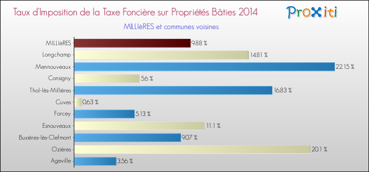 Taux d'imposition de la taxe foncière sur le bati 2014 pour MILLIèRES et les communes proches Comparaison des taux d'imposition de la taxe foncière sur le bati 2014 pour MILLIèRES et les communes voisines