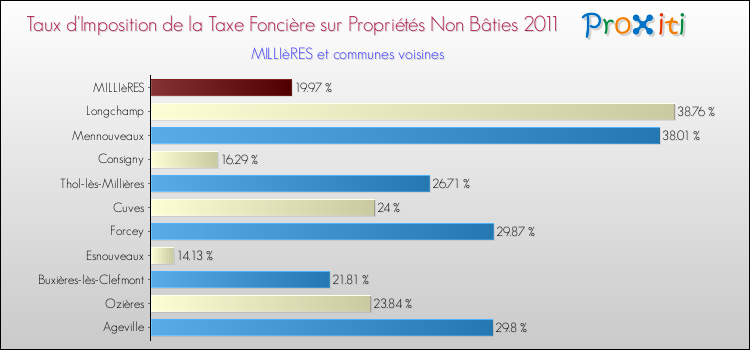 Taux d'imposition de la taxe foncière sur les immeubles et terrains non batis 2011 pour MILLIèRES et les communes proches Comparaison des taux d'imposition de la taxe foncière sur les immeubles et terrains non batis 2011 pour MILLIèRES et les communes voisines
