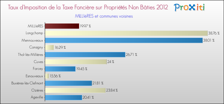 Taux d'imposition de la taxe foncière sur les immeubles et terrains non batis 2012 pour MILLIèRES et les communes proches Comparaison des taux d'imposition de la taxe foncière sur les immeubles et terrains non batis 2012 pour MILLIèRES et les communes voisines