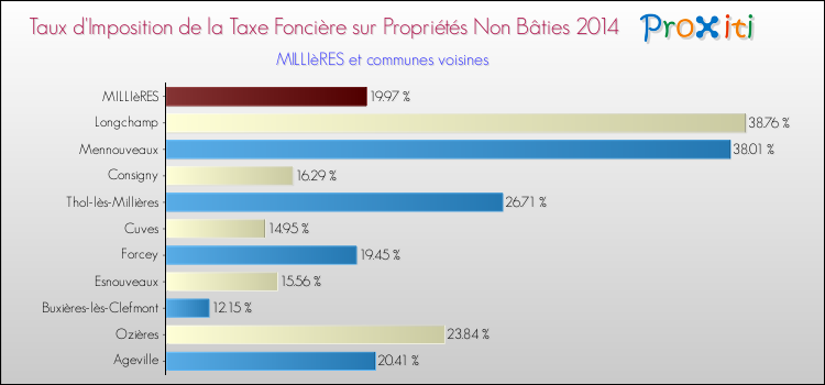 Taux d'imposition de la taxe foncière sur les immeubles et terrains non batis 2014 pour MILLIèRES et les communes proches Comparaison des taux d'imposition de la taxe foncière sur les immeubles et terrains non batis 2014 pour MILLIèRES et les communes voisines