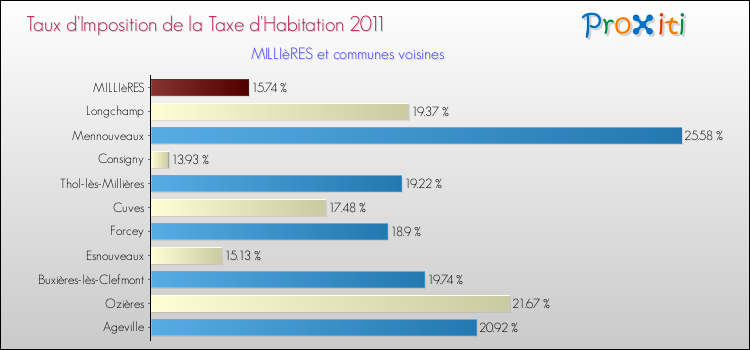 Taux d'imposition de la taxe d'habitation 2011 pour MILLIèRES et les communes proches Comparaison des taux d'imposition de la taxe d'habitation 2011 pour MILLIèRES et les communes voisines