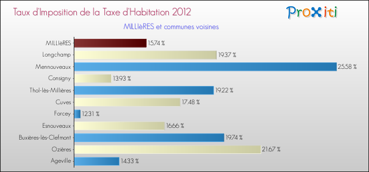 Taux d'imposition de la taxe d'habitation 2012 pour MILLIèRES et les communes proches Comparaison des taux d'imposition de la taxe d'habitation 2012 pour MILLIèRES et les communes voisines