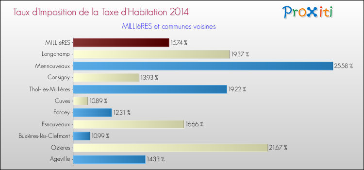 Taux d'imposition de la taxe d'habitation 2014 pour MILLIèRES et les communes proches Comparaison des taux d'imposition de la taxe d'habitation 2014 pour MILLIèRES et les communes voisines