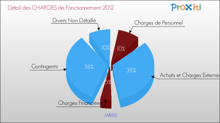 Décomposition des Charges de Fonctionnement 2012 de la commune de MIRBEL Charges de Fonctionnement 2012 pour la commune de MIRBEL