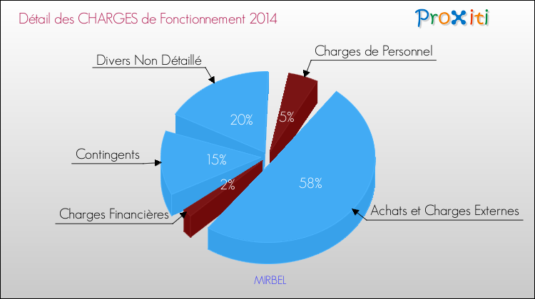 Décomposition des Charges de Fonctionnement 2014 de la commune de MIRBEL Charges de Fonctionnement 2014 pour la commune de MIRBEL