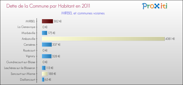 Dette par habitant de la commune en 2011 pour MIRBEL et les communes proches Comparaison de la dette par habitant de la commune en 2011 pour MIRBEL et les communes voisines