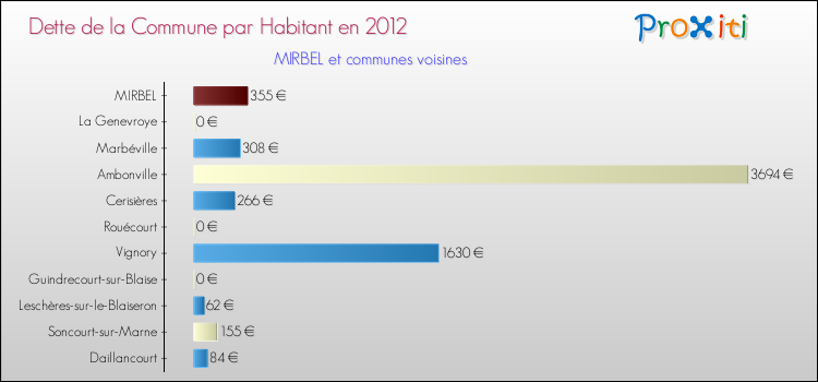Dette par habitant de la commune en 2012 pour MIRBEL et les communes proches Comparaison de la dette par habitant de la commune en 2012 pour MIRBEL et les communes voisines