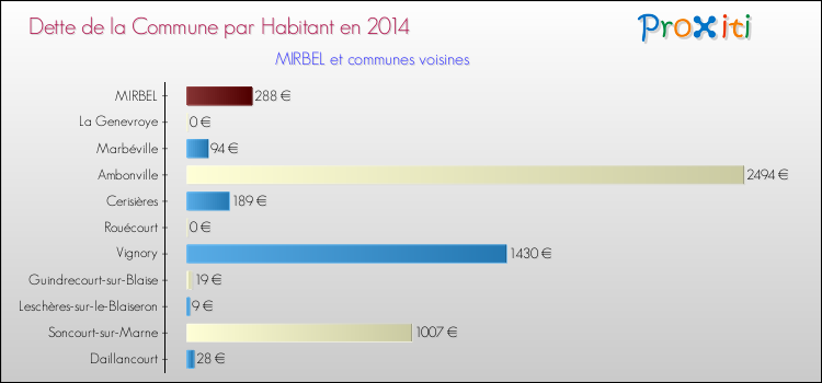 Dette par habitant de la commune en 2014 pour MIRBEL et les communes proches Comparaison de la dette par habitant de la commune en 2014 pour MIRBEL et les communes voisines