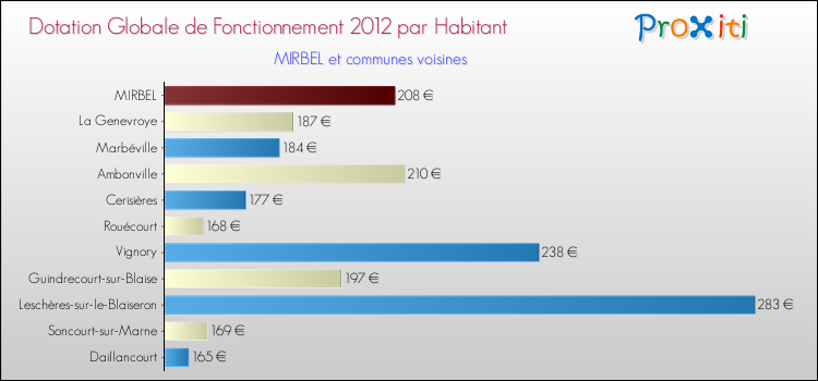 Montant des dotations globales de fonctionnement DGF par Habitant pour MIRBEL et les communes proches Comparaison des des dotations globales de fonctionnement DGF par habitant pour MIRBEL et les communes voisines