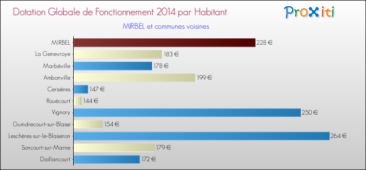 Montant des dotations globales de fonctionnement DGF par Habitant pour MIRBEL et les communes proches en 2014. Comparaison des des dotations globales de fonctionnement DGF par habitant pour MIRBEL et les communes voisines en 2014.
