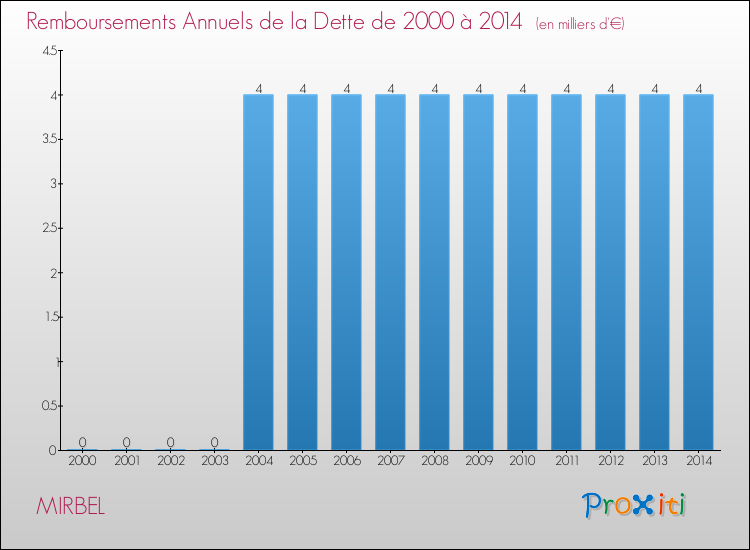 Evolution de l'annuité de la dette pour la commune de MIRBEL de 2000 à 2014 Annuités de la dette pour MIRBEL de 2000 à 2014