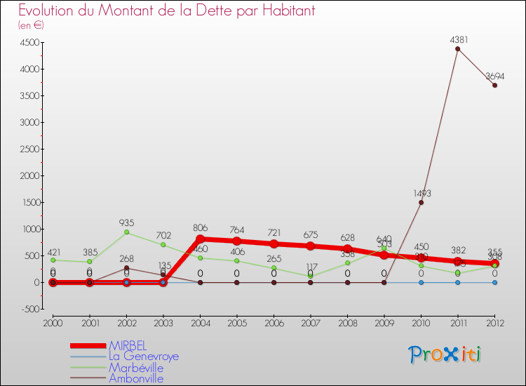 Evolution de la dette par habitant pour la commune de MIRBEL et les communes proches de 2000 à 2012 Comparaison de la dette par habitant pour MIRBEL et les communes voisines de 2000 à 2012