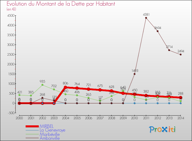Evolution de la dette par habitant pour la commune de MIRBEL et les communes proches de 2000 à 2014 Comparaison de la dette par habitant pour MIRBEL et les communes voisines de 2000 à 2014