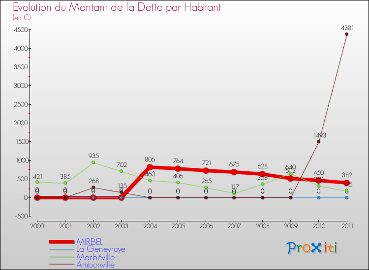 Evolution de la dette par habitant pour la commune de MIRBEL et les communes proches Comparaison de la dette par habitant pour MIRBEL et les communes voisines