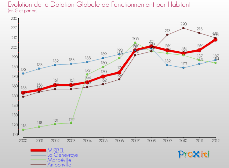 Evolution et montant de la dotation globale de fonctionnement par Habitant pour MIRBEL et les communes proches Comparaison des dotations globales de fonctionnement par habitant pour MIRBEL et les communes voisines