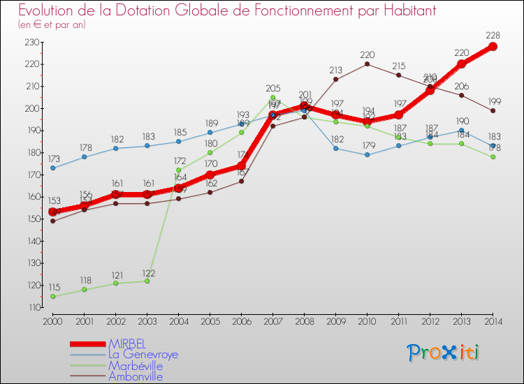 Evolution et montant de la dotation globale de fonctionnement par Habitant pour MIRBEL et les communes proches de 2000 à 2014. Comparaison des dotations globales de fonctionnement par habitant pour MIRBEL et les communes voisines de 2000 à 2014.
