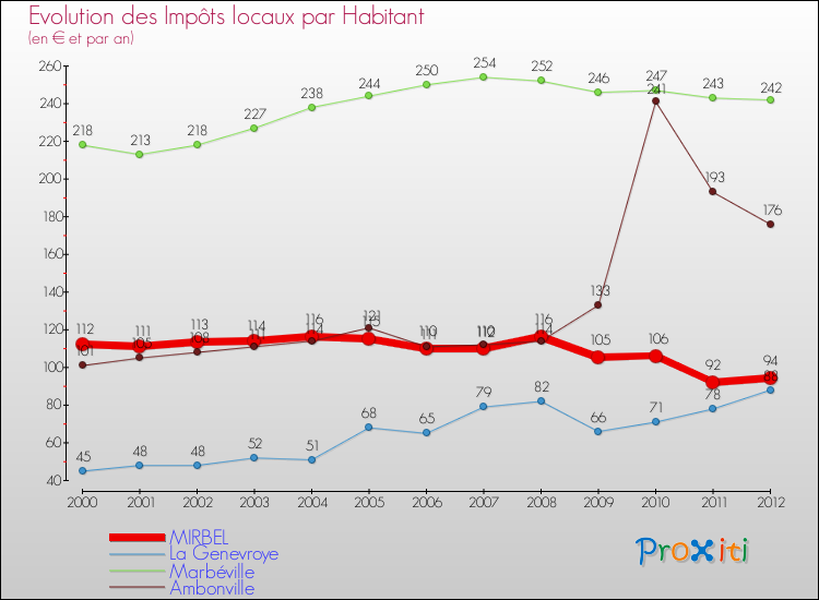 Evolution et montant des impôts locaux par Habitant pour MIRBEL et les communes proches Comparaison des impôts locaux par habitant pour MIRBEL et les communes voisines