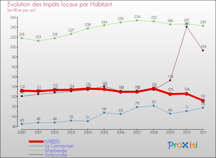 Evolution et montant des impôts locaux par Habitant pour MIRBEL et les communes proches Comparaison des impôts locaux par habitant pour MIRBEL et les communes voisines