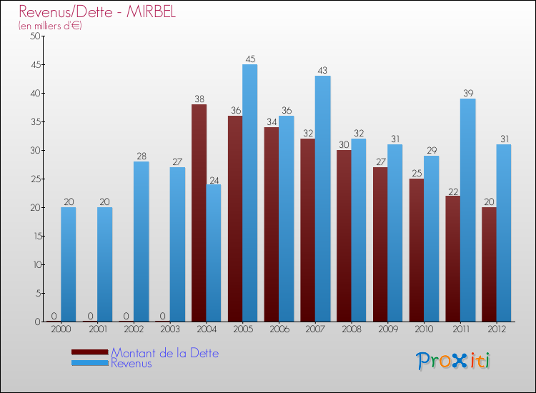 Evolution comparée de la dette et des revenus pour la commune de MIRBEL de 2000 à 2012 Comparaison de la dette et des revenus pour MIRBEL de 2000 à 2012