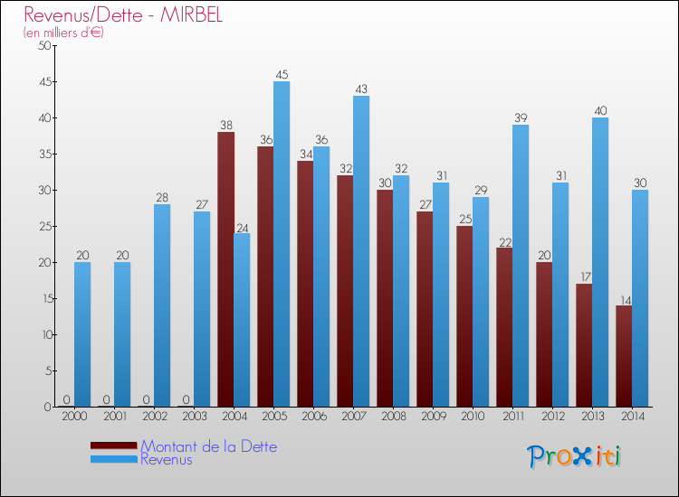 Evolution comparée de la dette et des revenus pour la commune de MIRBEL de 2000 à 2014 Comparaison de la dette et des revenus pour MIRBEL de 2000 à 2014