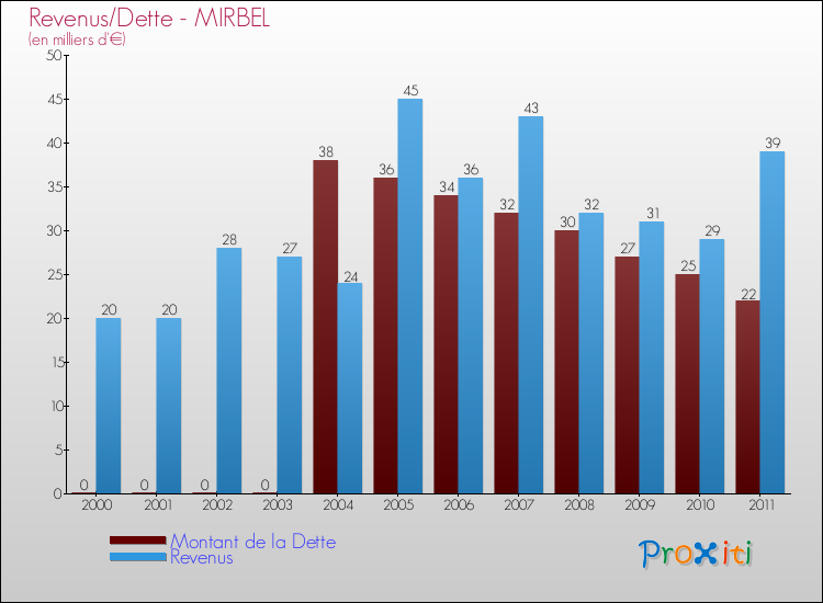 Evolution comparée de la dette et des revenus pour la commune de MIRBEL de 2000 à 2011 Comparaison de la dette et des revenus pour MIRBEL de 2000 à 2011