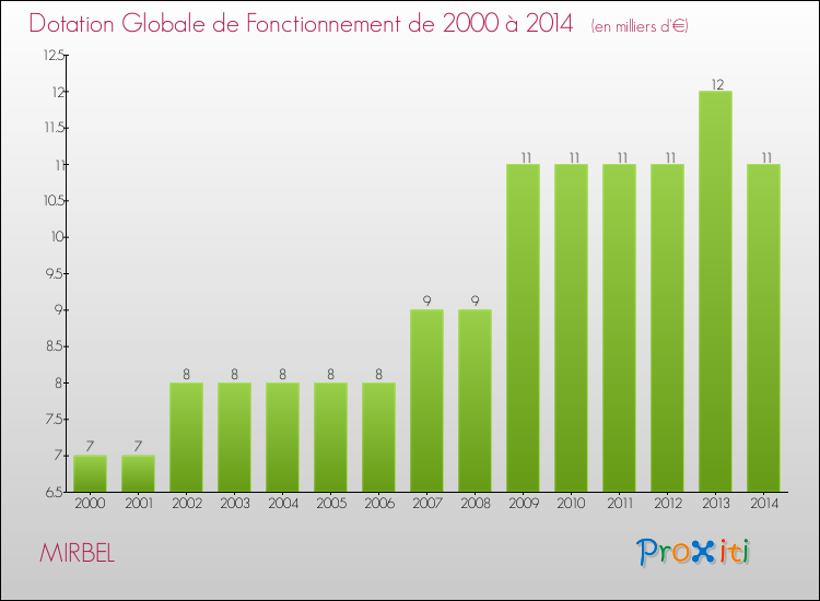 Evolution du montant de la Dotation Globale de Fonctionnement pour la commune de MIRBEL de 2000 à 2014 Evolution du montant de la Dotation Globale de Fonctionnement pour MIRBEL de 2000 à 2014