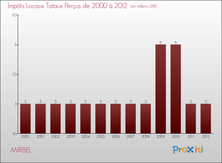 Evolution des Impôts Locaux pour la commune de MIRBEL de 2000 à 2012 Evolution des Impôts Locaux pour MIRBEL de 2000 à 2012