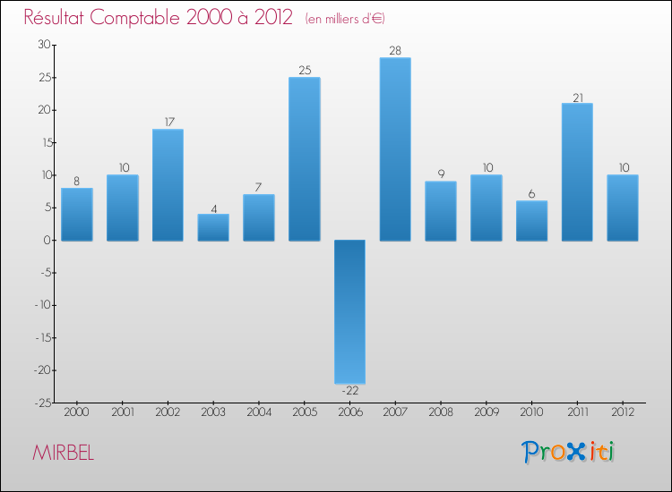 Evolution du résultat comptable pour la commune de MIRBEL de 2000 à 2012 Evolution du résultat comptable pour MIRBEL de 2000 à 2012