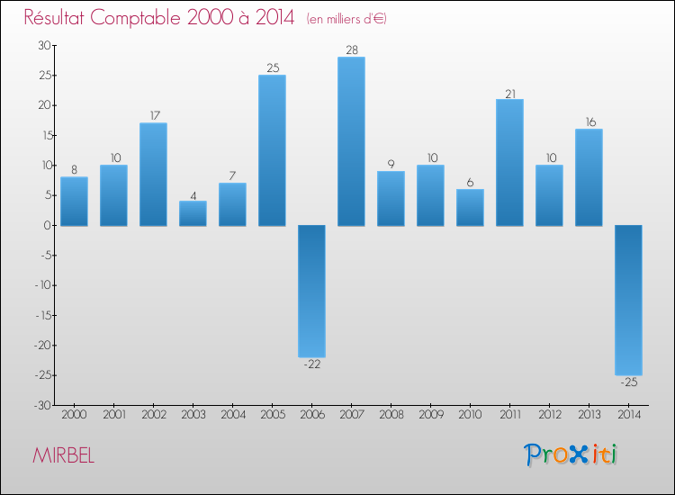 Evolution du résultat comptable pour la commune de MIRBEL de 2000 à 2014 Evolution du résultat comptable pour MIRBEL de 2000 à 2014