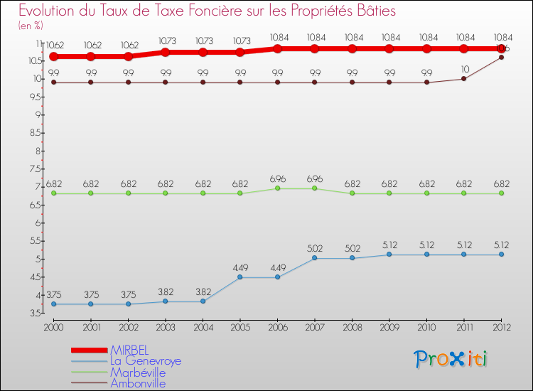 Evolution du taux de la taxe foncière sur le bati pour MIRBEL et les communes proches de 2000 à 2012 Comparaison des taux de taxe foncière sur le bati pour MIRBEL et les communes voisines de 2000 à 2012
