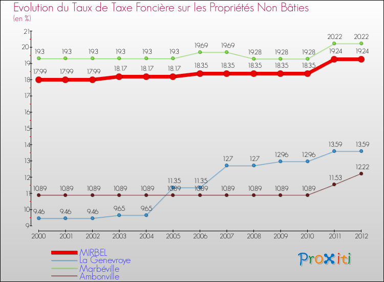 Evolution du taux de la taxe foncière sur les immeubles et terrains non batis pour MIRBEL et les communes proches de 2000 à 2012 Comparaison des taux de la taxe foncière sur les immeubles et terrains non batis pour MIRBEL et les communes voisines de 2000 à 2012