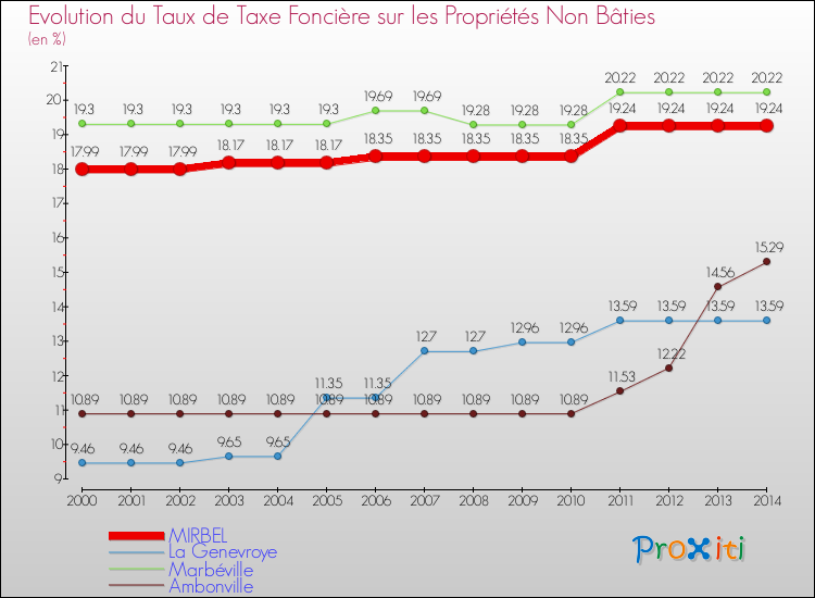 Evolution du taux de la taxe foncière sur les immeubles et terrains non batis pour MIRBEL et les communes proches de 2000 à 2014 Comparaison des taux de la taxe foncière sur les immeubles et terrains non batis pour MIRBEL et les communes voisines de 2000 à 2014