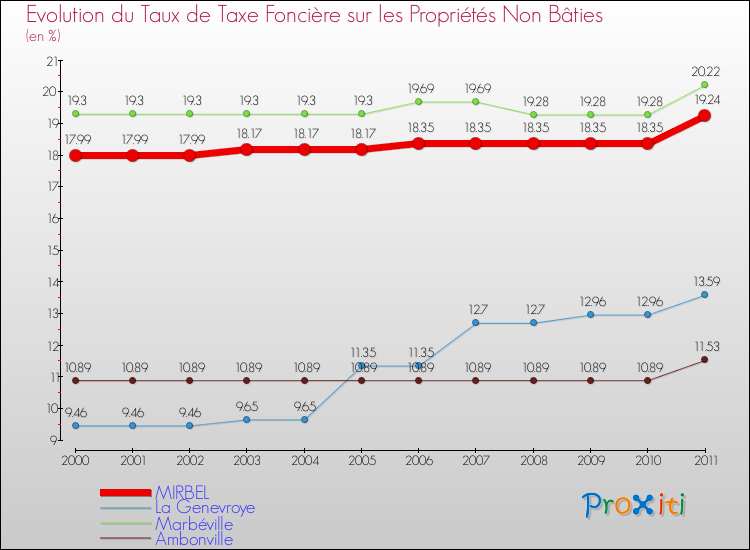 Evolution du taux de la taxe foncière sur les immeubles et terrains non batis pour MIRBEL et les communes proches Comparaison des taux de la taxe foncière sur les immeubles et terrains non batis pour MIRBEL et les communes voisines