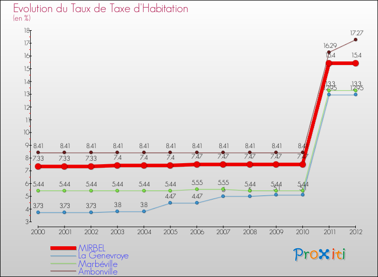 Evolution du taux de la taxe d'habitation pour MIRBEL et les communes proches Comparaison des taux de la taxe d'habitation pour MIRBEL et les communes voisines