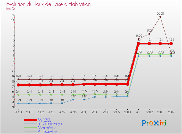 Evolution du taux de la taxe d'habitation pour MIRBEL et les communes proches de 2000 à 2014 Comparaison des taux de la taxe d'habitation pour MIRBEL et les communes voisines de 2000 à 2014