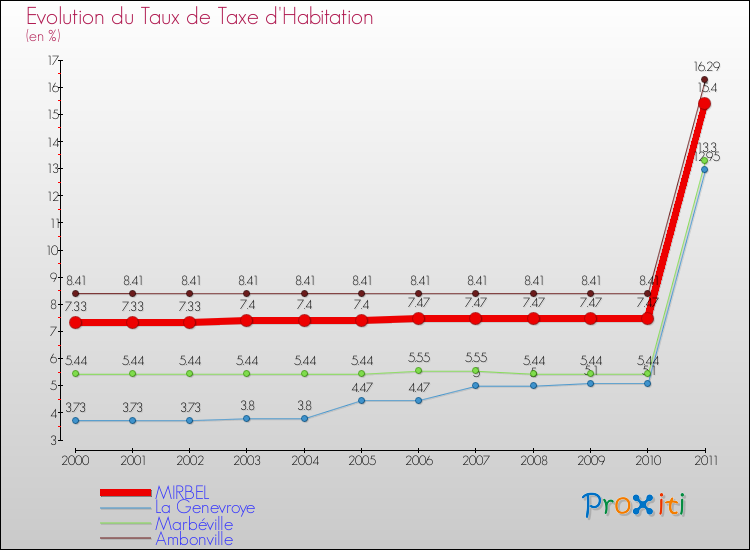 Evolution du taux de la taxe d'habitation pour MIRBEL et les communes proches Comparaison des taux de la taxe d'habitation pour MIRBEL et les communes voisines