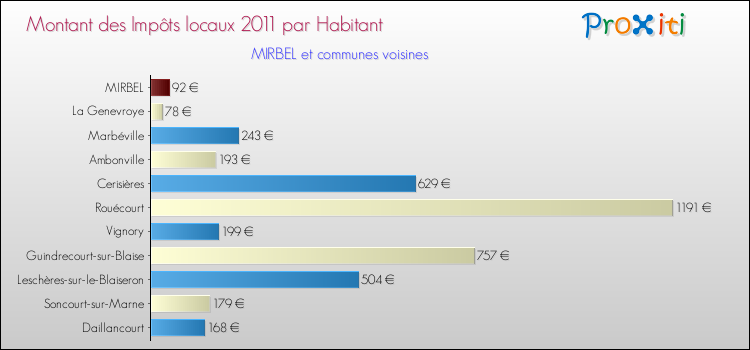 Montant des impôts locaux par Habitant pour MIRBEL et les communes proches Comparaison des impôts locaux par habitant pour MIRBEL et les communes voisines