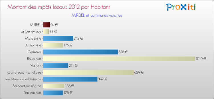 Montant des impôts locaux par Habitant pour MIRBEL et les communes proches Comparaison des impôts locaux par habitant pour MIRBEL et les communes voisines