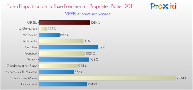 Taux d'imposition de la taxe foncière sur le bati 2011 pour MIRBEL et les communes proches Comparaison des taux d'imposition de la taxe foncière sur le bati 2011 pour MIRBEL et les communes voisines