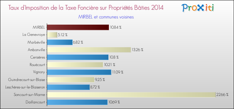 Taux d'imposition de la taxe foncière sur le bati 2014 pour MIRBEL et les communes proches Comparaison des taux d'imposition de la taxe foncière sur le bati 2014 pour MIRBEL et les communes voisines