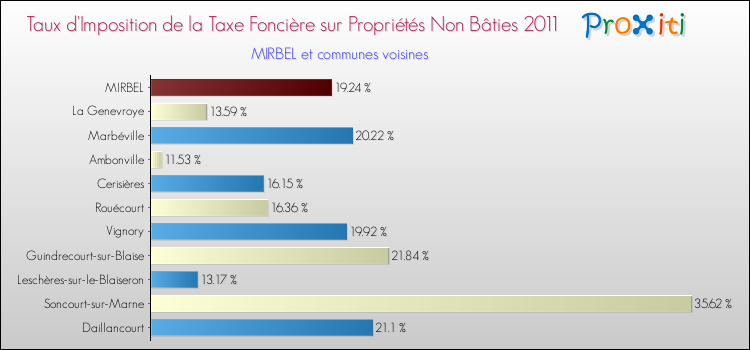Taux d'imposition de la taxe foncière sur les immeubles et terrains non batis 2011 pour MIRBEL et les communes proches Comparaison des taux d'imposition de la taxe foncière sur les immeubles et terrains non batis 2011 pour MIRBEL et les communes voisines