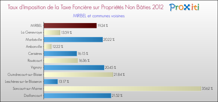 Taux d'imposition de la taxe foncière sur les immeubles et terrains non batis 2012 pour MIRBEL et les communes proches Comparaison des taux d'imposition de la taxe foncière sur les immeubles et terrains non batis 2012 pour MIRBEL et les communes voisines