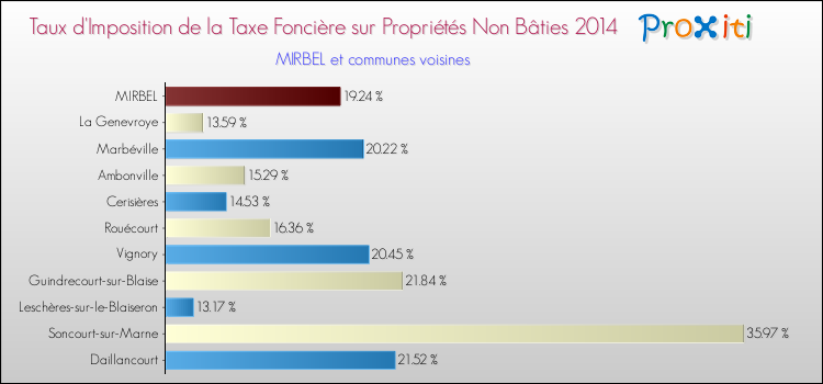Taux d'imposition de la taxe foncière sur les immeubles et terrains non batis 2014 pour MIRBEL et les communes proches Comparaison des taux d'imposition de la taxe foncière sur les immeubles et terrains non batis 2014 pour MIRBEL et les communes voisines