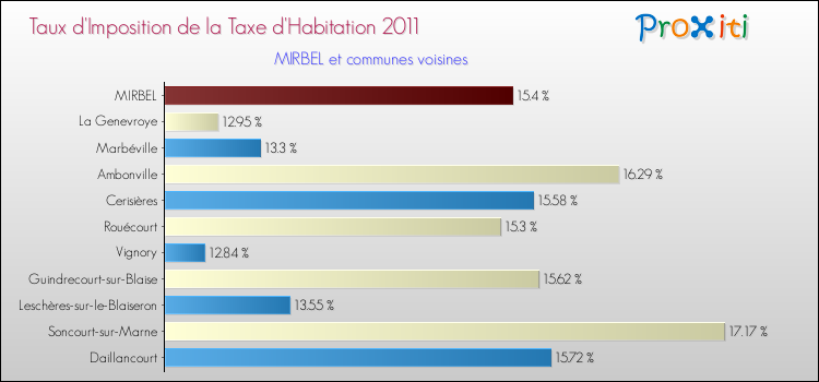 Taux d'imposition de la taxe d'habitation 2011 pour MIRBEL et les communes proches Comparaison des taux d'imposition de la taxe d'habitation 2011 pour MIRBEL et les communes voisines