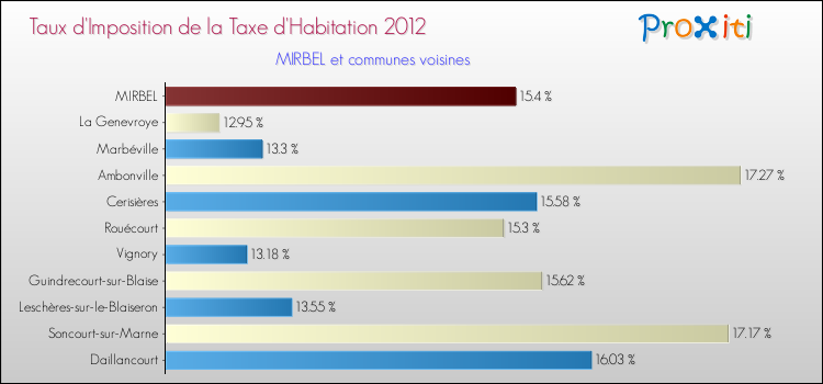 Taux d'imposition de la taxe d'habitation 2012 pour MIRBEL et les communes proches Comparaison des taux d'imposition de la taxe d'habitation 2012 pour MIRBEL et les communes voisines