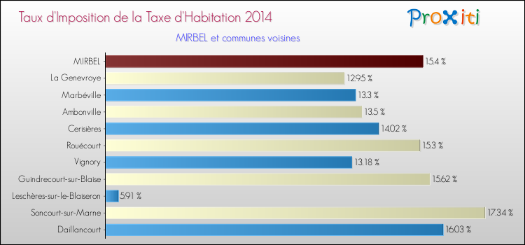 Taux d'imposition de la taxe d'habitation 2014 pour MIRBEL et les communes proches Comparaison des taux d'imposition de la taxe d'habitation 2014 pour MIRBEL et les communes voisines